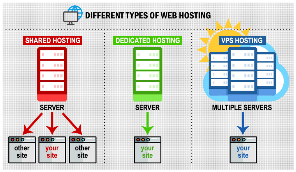 Types of Hosting